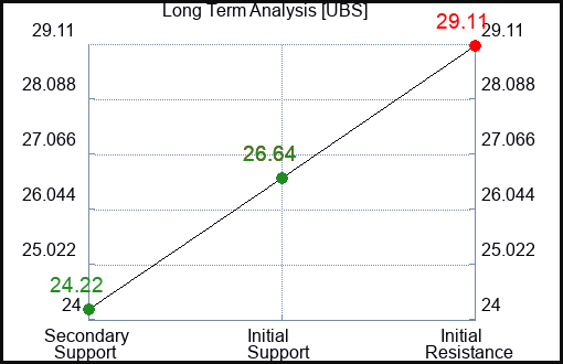 UBS Long Term Analysis for December 28 2023