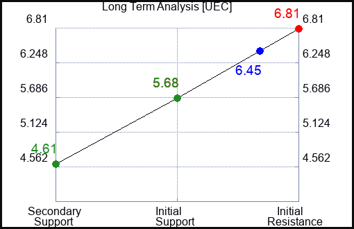 UEC Long Term Analysis for December 28 2023