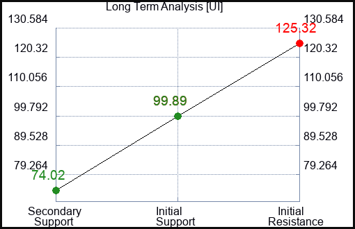 UI Long Term Analysis for December 28 2023