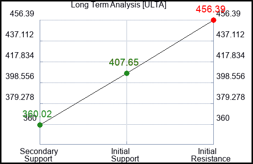 ULTA Long Term Analysis for December 28 2023