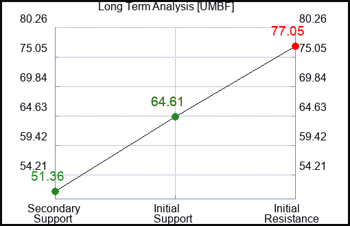 UMBF Long Term Analysis for December 28 2023