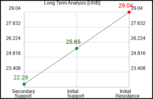 UNB Long Term Analysis for December 28 2023