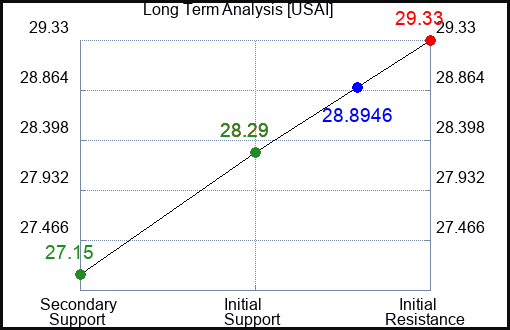 USAI Long Term Analysis for December 28 2023