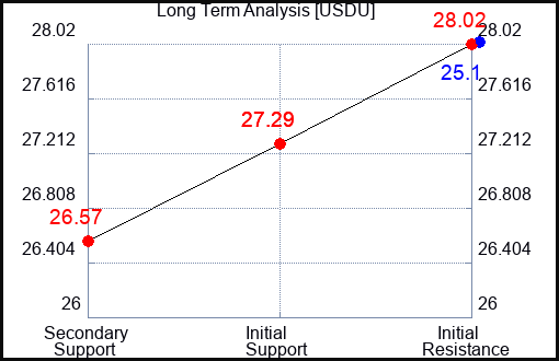 USDU Long Term Analysis for December 28 2023