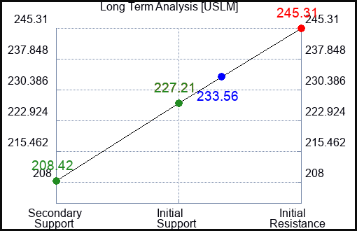 USLM Long Term Analysis for December 28 2023
