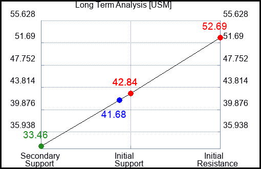 USM Long Term Analysis for December 28 2023