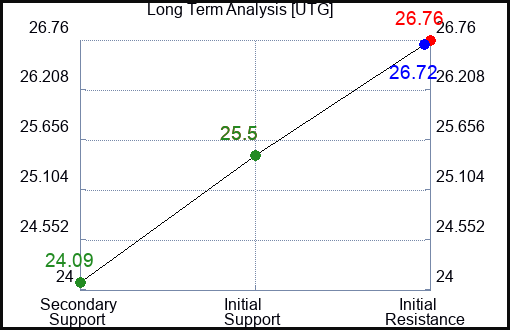 UTG Long Term Analysis for December 28 2023