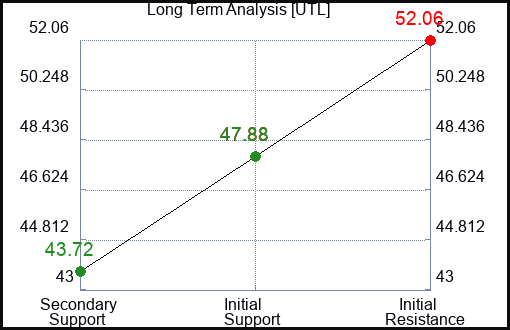 UTL Long Term Analysis for December 28 2023