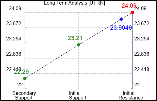 UTRN Long Term Analysis for December 28 2023
