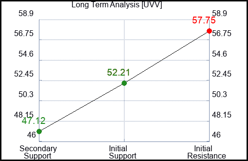 UVV Long Term Analysis for December 28 2023