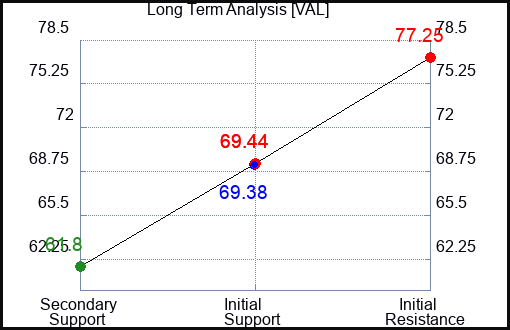 VAL Long Term Analysis for December 28 2023