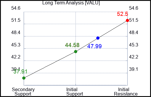 VALU Long Term Analysis for December 28 2023