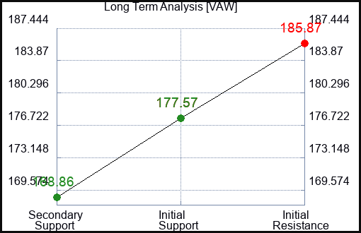 VAW Long Term Analysis for December 28 2023