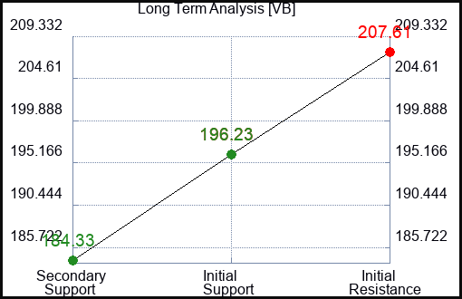 VB Long Term Analysis for December 28 2023