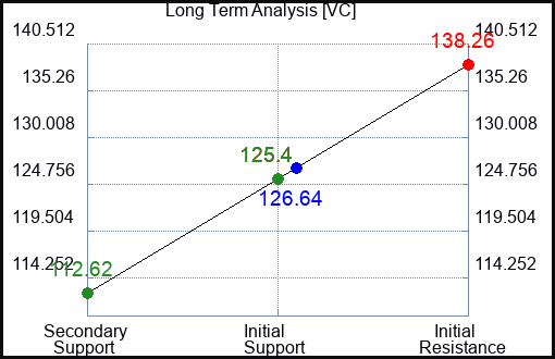 VC Long Term Analysis for December 28 2023