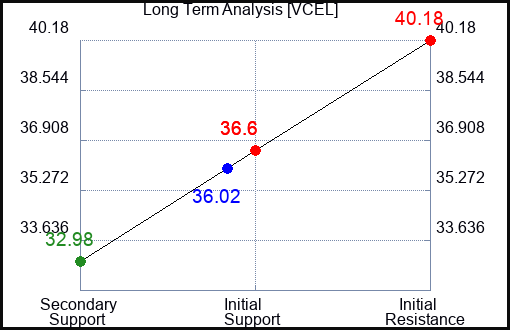 VCEL Long Term Analysis for December 28 2023