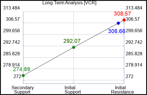 VCR Long Term Analysis for December 29 2023