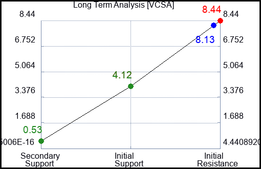 VCSA Long Term Analysis for December 29 2023