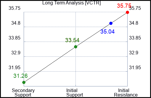VCTR Long Term Analysis for December 29 2023