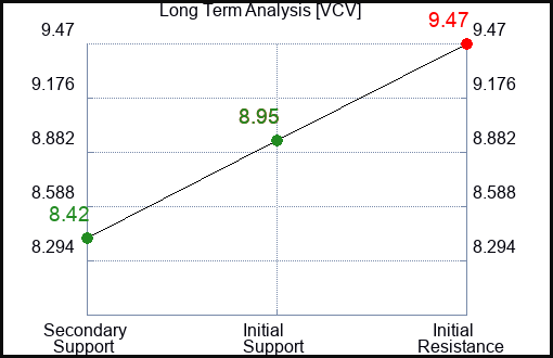 VCV Long Term Analysis for December 29 2023