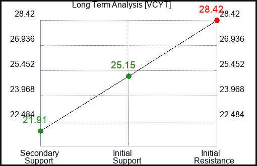 VCYT Long Term Analysis for December 29 2023