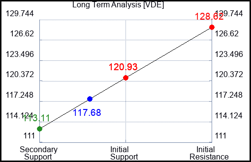 VDE Long Term Analysis for December 29 2023