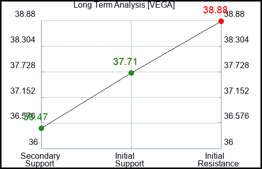 VEGA Long Term Analysis for December 29 2023