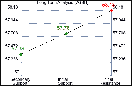 VGSH Long Term Analysis for December 29 2023