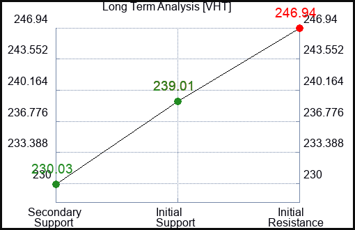 VHT Long Term Analysis for December 29 2023