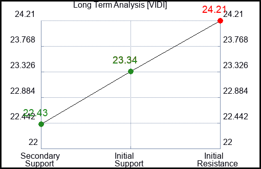VIDI Long Term Analysis for December 29 2023