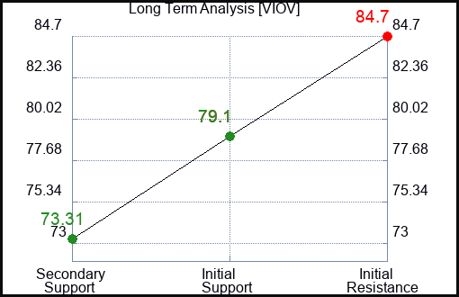VIOV Long Term Analysis for December 29 2023