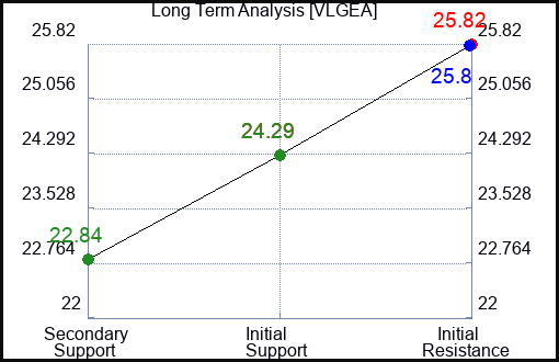 VLGEA Long Term Analysis for December 29 2023