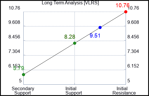 VLRS Long Term Analysis for December 29 2023