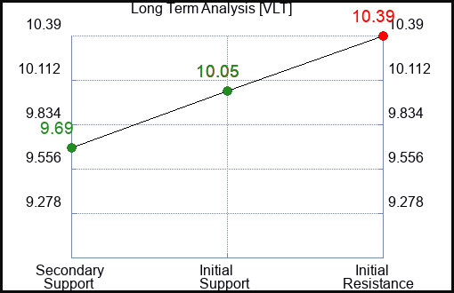 VLT Long Term Analysis for December 29 2023