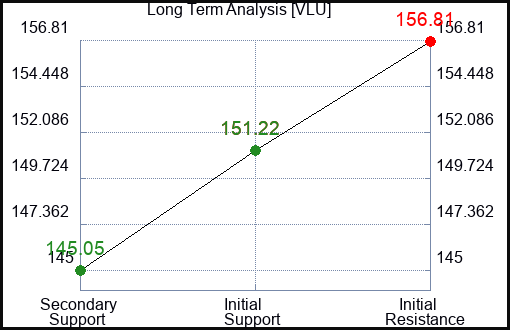 VLU Long Term Analysis for December 29 2023