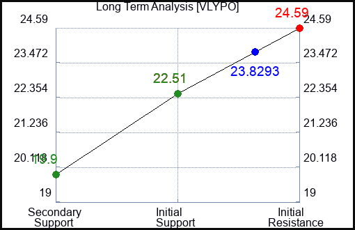 VLYPO Long Term Analysis for December 29 2023