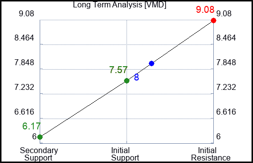 VMD Long Term Analysis for December 29 2023