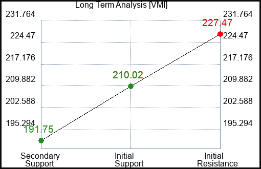 VMI Long Term Analysis for December 29 2023