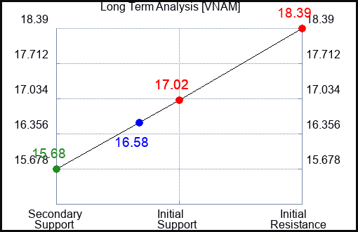 VNAM Long Term Analysis for December 29 2023