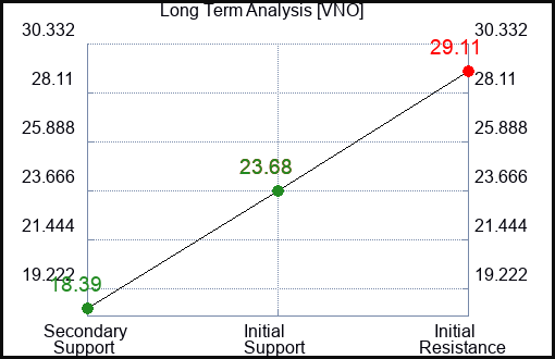VNO Long Term Analysis for December 29 2023
