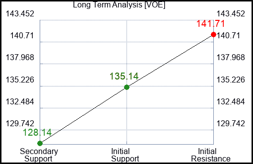 VOE Long Term Analysis for December 29 2023