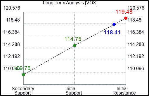 VOX Long Term Analysis for December 29 2023