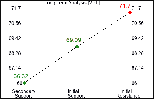 VPL Long Term Analysis for December 29 2023