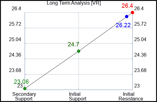 VR Long Term Analysis for December 29 2023