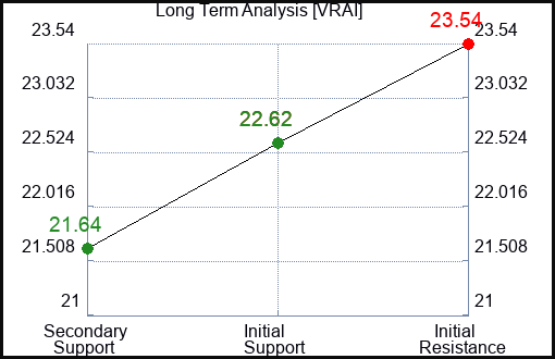 VRAI Long Term Analysis for December 29 2023