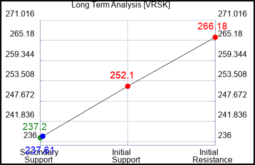 VRSK Long Term Analysis for December 29 2023