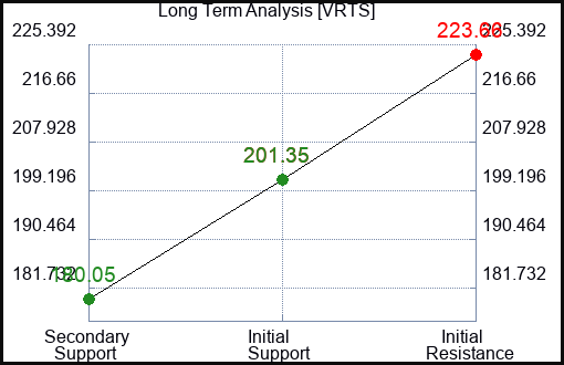 VRTS Long Term Analysis for December 29 2023