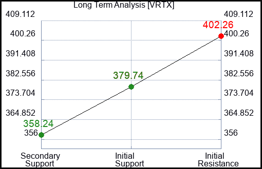 VRTX Long Term Analysis for December 29 2023