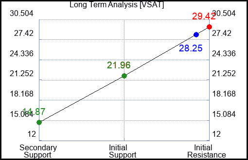 VSAT Long Term Analysis for December 29 2023
