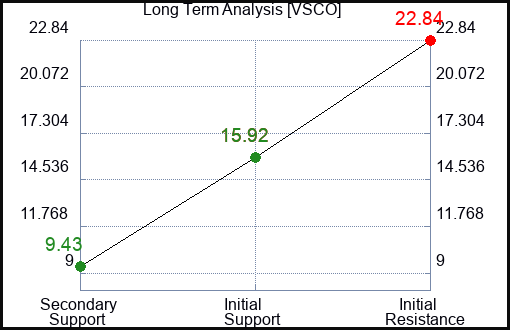 VSCO Long Term Analysis for December 29 2023